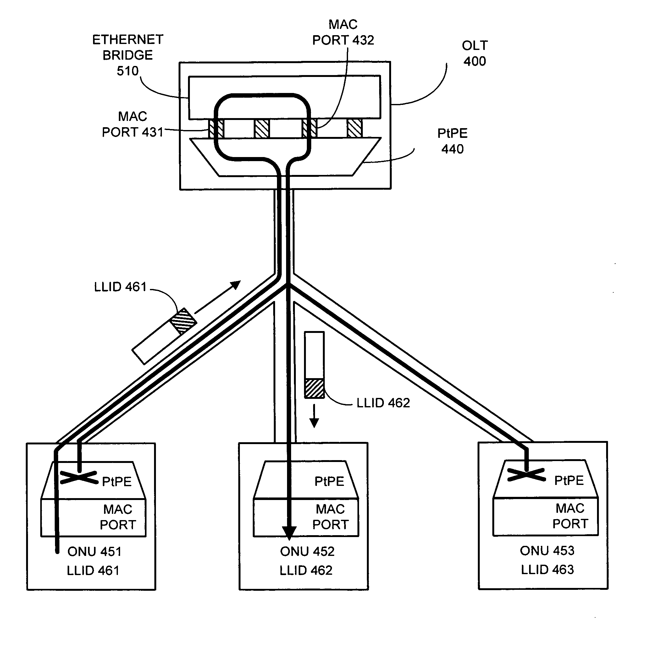 Method and apparatus for forwarding packets in an ethernet passive optical network