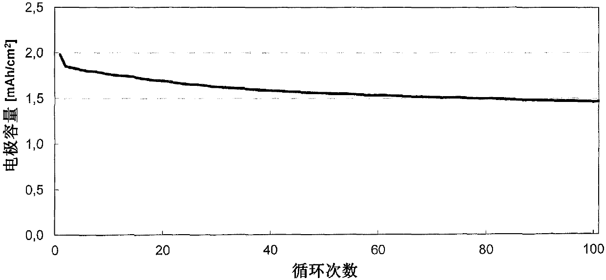 Lithium ion batteries