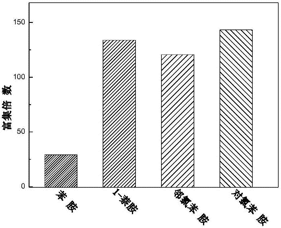 A method for enriching aromatic amine compounds from water