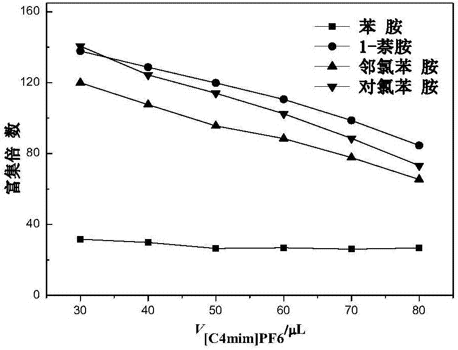 A method for enriching aromatic amine compounds from water