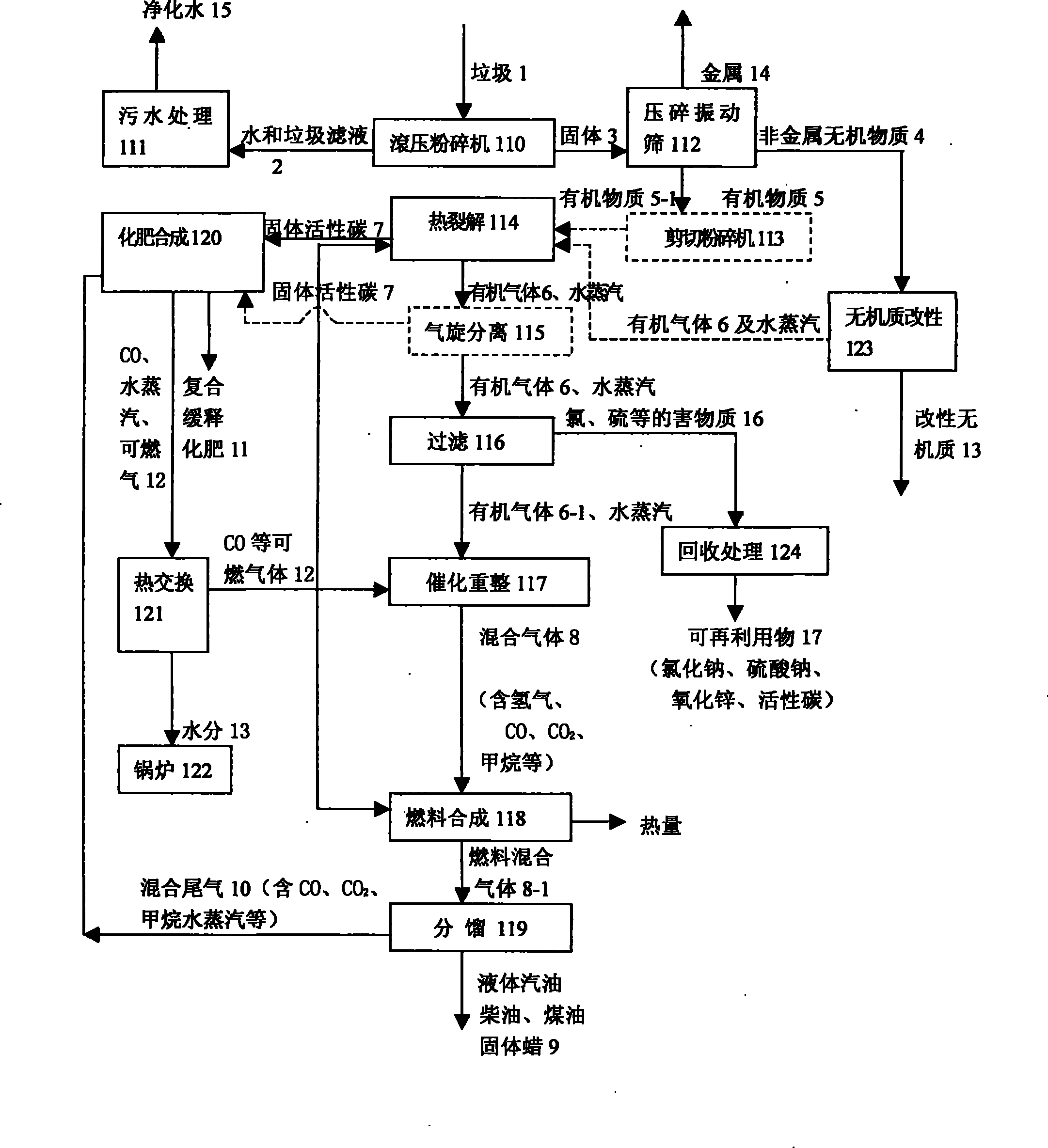 Processing technique for energy sources regeneration of urban domestic garbage and non-waste comprehensive utilization