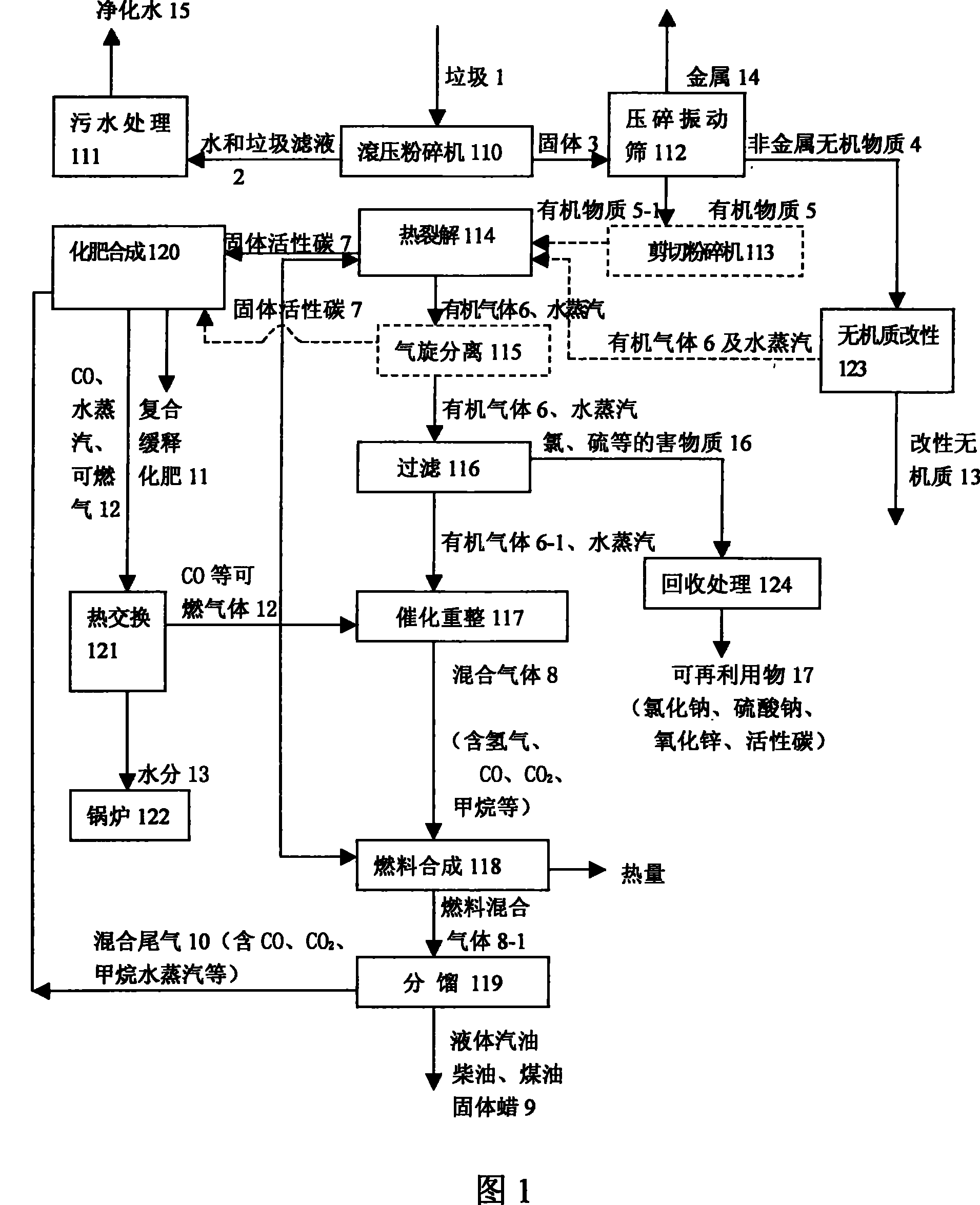 Processing technique for energy sources regeneration of urban domestic garbage and non-waste comprehensive utilization