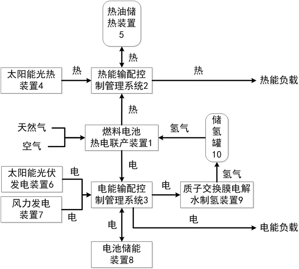 Multi-energy complement combined heat and power generation system and work method based on fuel cell