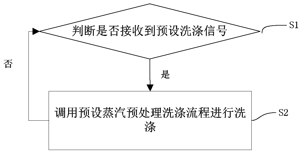 Method for steam pretreatment of dishwasher sink