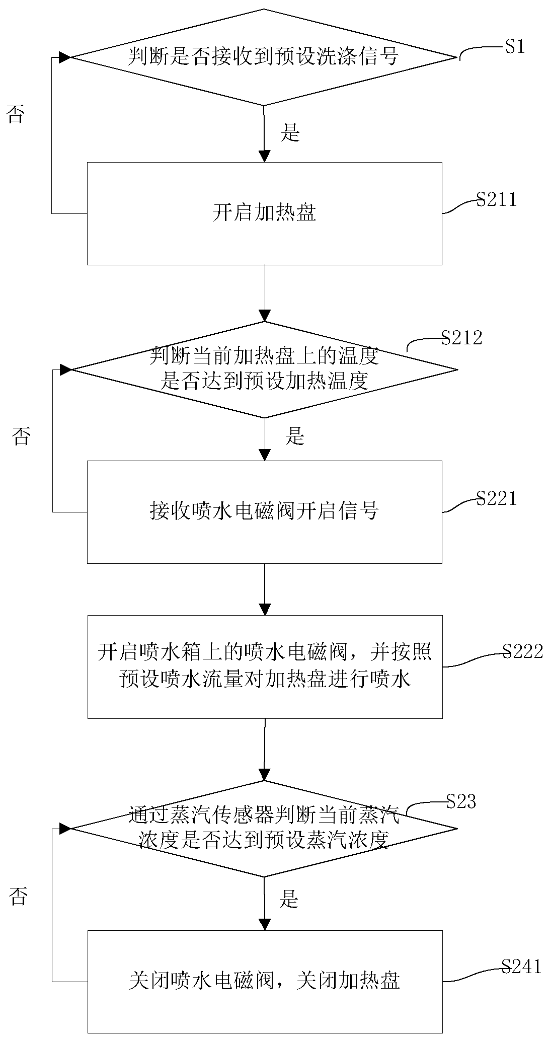 Method for steam pretreatment of dishwasher sink