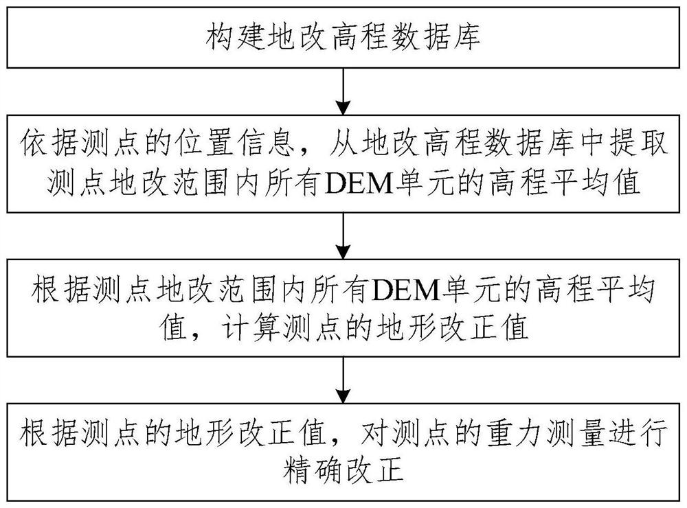 A high-precision dem air gravity far-field terrain correction method considering the curvature of the earth