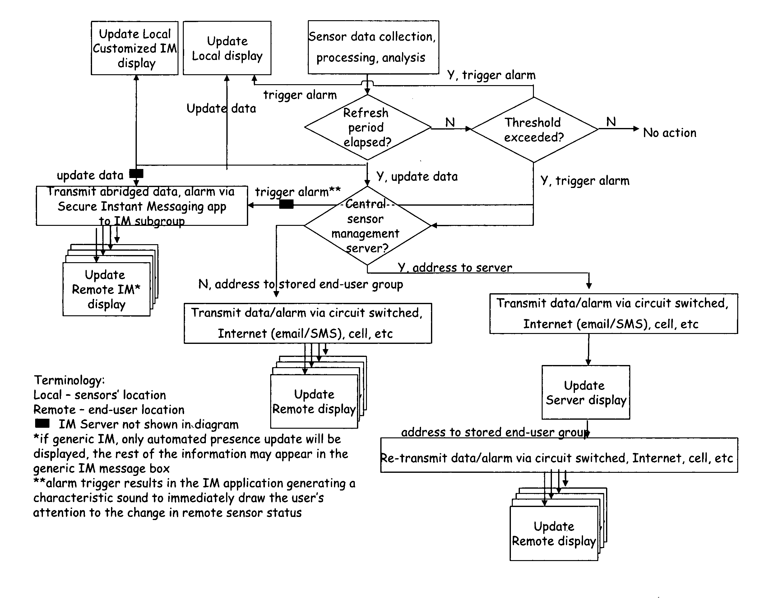 Systems and methods for customized instant messaging application for displaying status of measurements from sensors