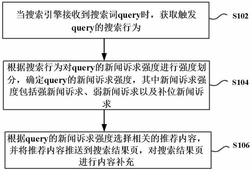 Method and device for pushing recommended content in search