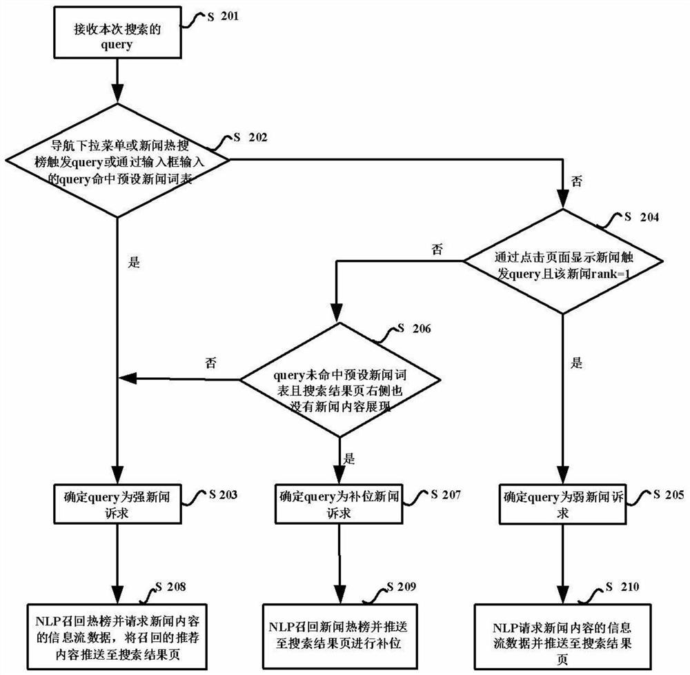 Method and device for pushing recommended content in search