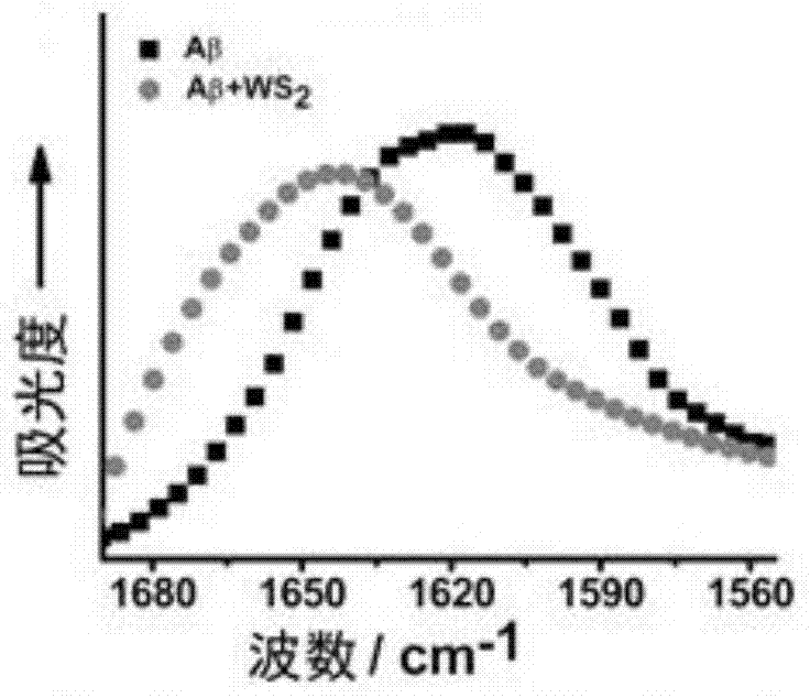 Method for inhibiting aggregation of Abeta by using WS2 nanosheet and method for de-aggregating formed Abeta fiber aggregate