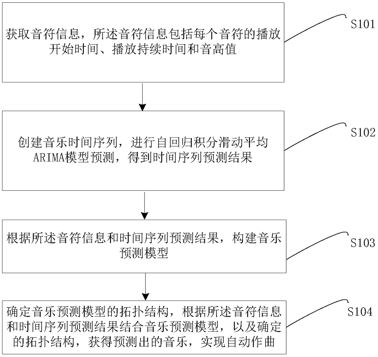 Artificial intelligence-based composing method and system, computer device and storage medium