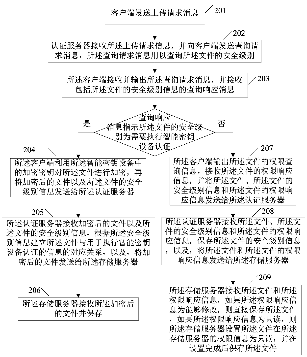 Method for accessing and uploading data in data storage system