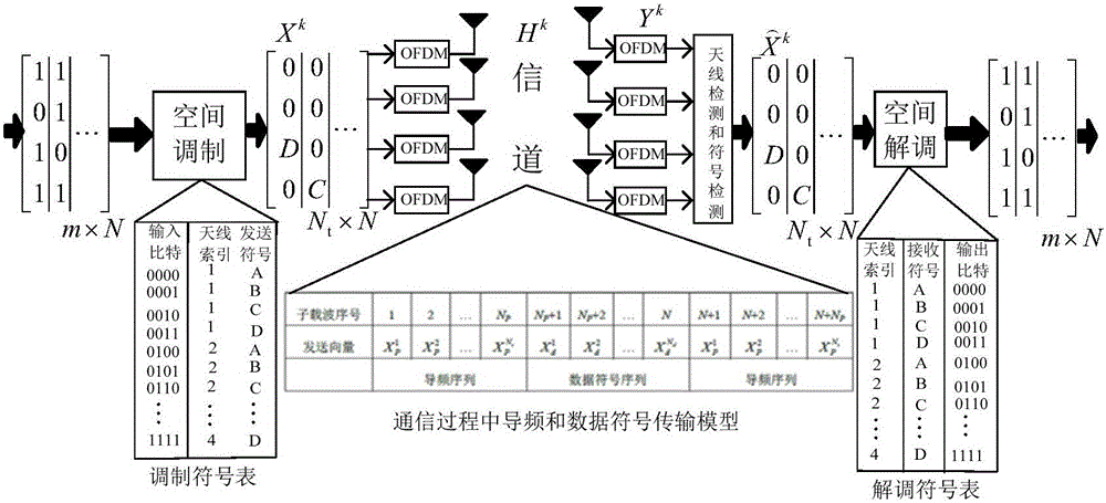 Optimal power distribution method for SM-OFDM system under imperfect channel estimation