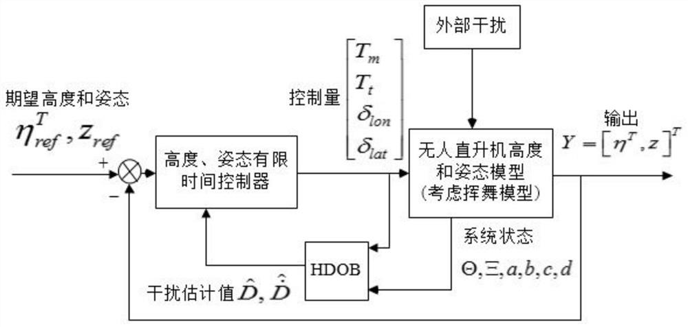 A Finite Time Altitude and Attitude Tracking Control Method for Unmanned Helicopter