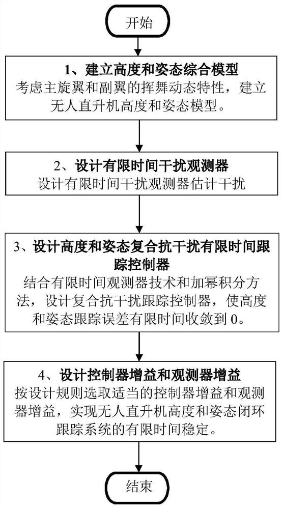 A Finite Time Altitude and Attitude Tracking Control Method for Unmanned Helicopter