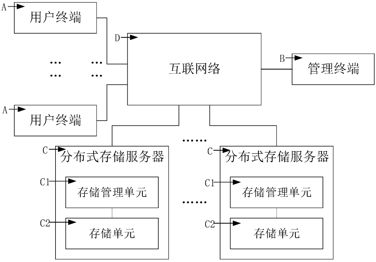 A distributed encrypted storage system