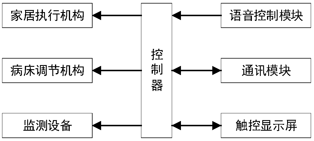 Household multifunctional monitoring sickbed