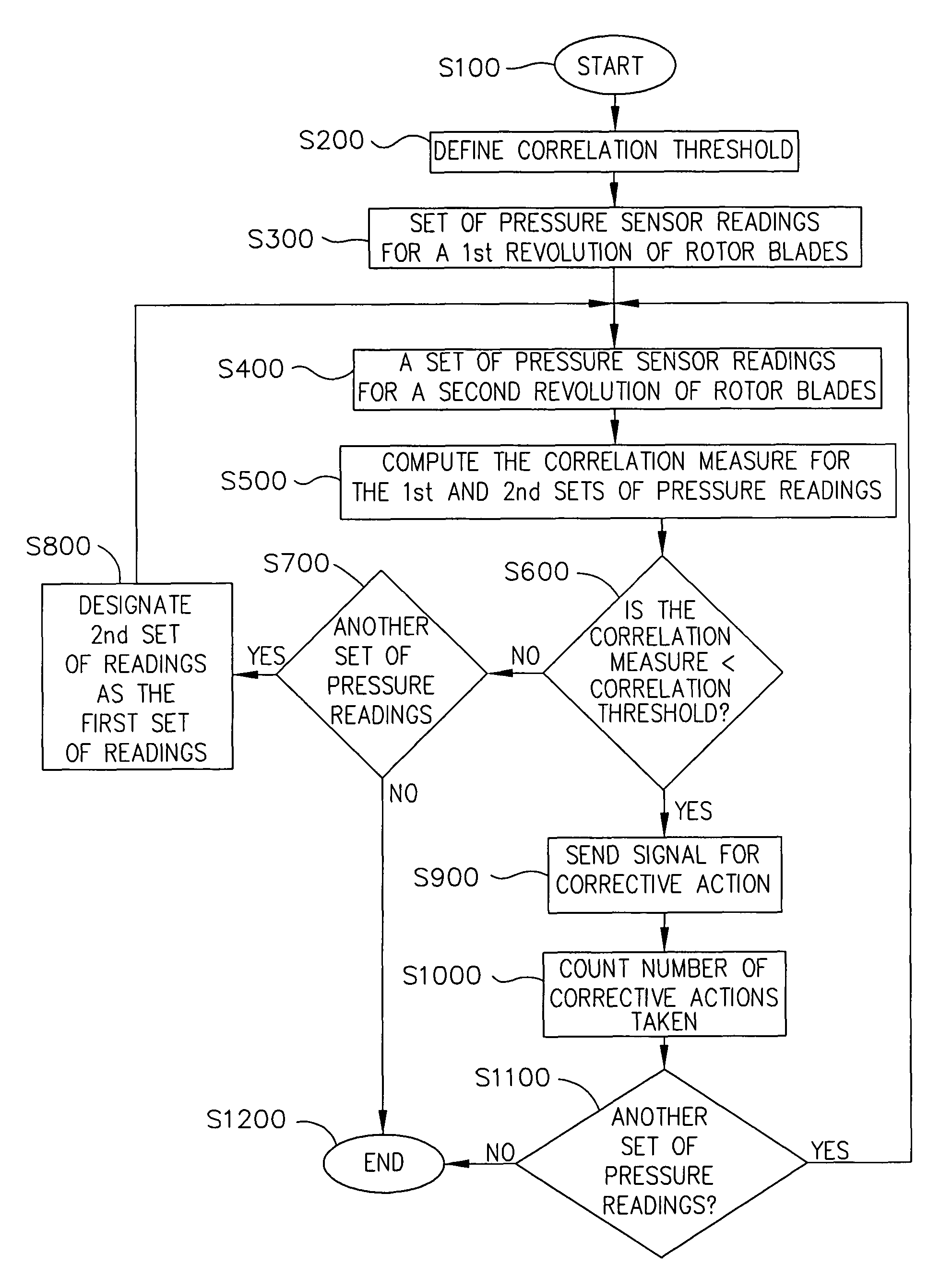 Method and apparatus for an aerodynamic stability management system