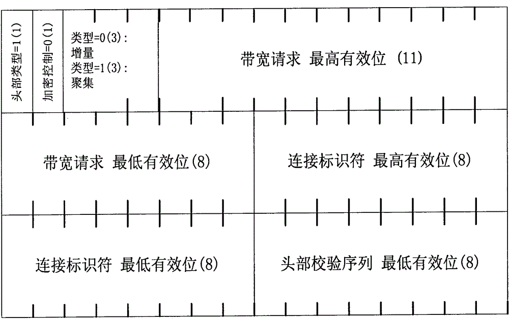 Method and apparatus for resource allocation request and allocation