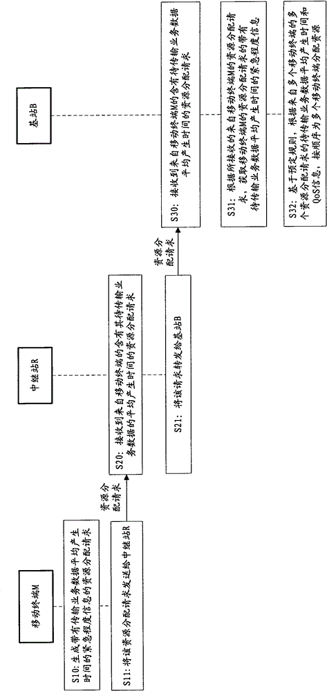 Method and apparatus for resource allocation request and allocation