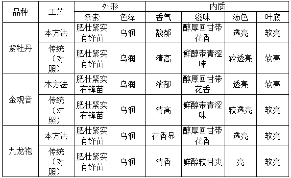 Processing method for improving quality of purple red bud tea tree variety of black tea