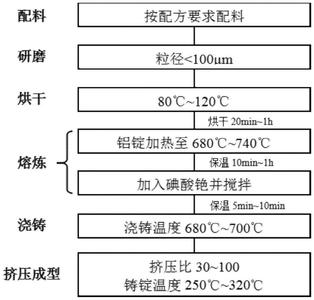 5xxx series aluminum alloy melt purifying agent and preparation method thereof