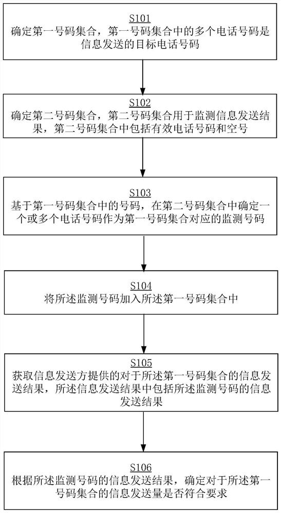 Method, device, equipment, and storage medium for monitoring the amount of information sent