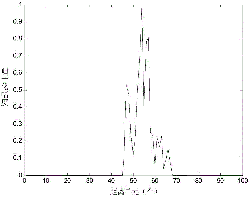 SAR object identification method based on range profile time-frequency diagram non-negative sparse coding