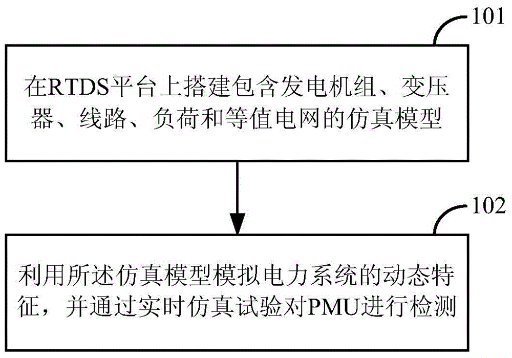 Dynamic testing method and device for synchrophasor measuring device in power system