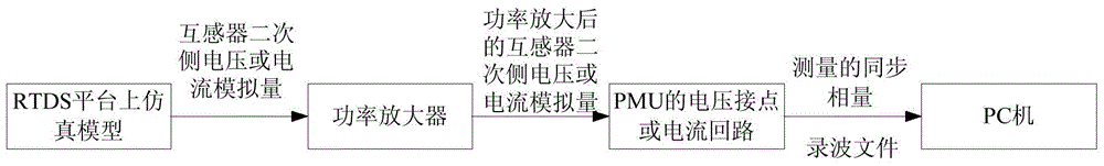 Dynamic testing method and device for synchrophasor measuring device in power system