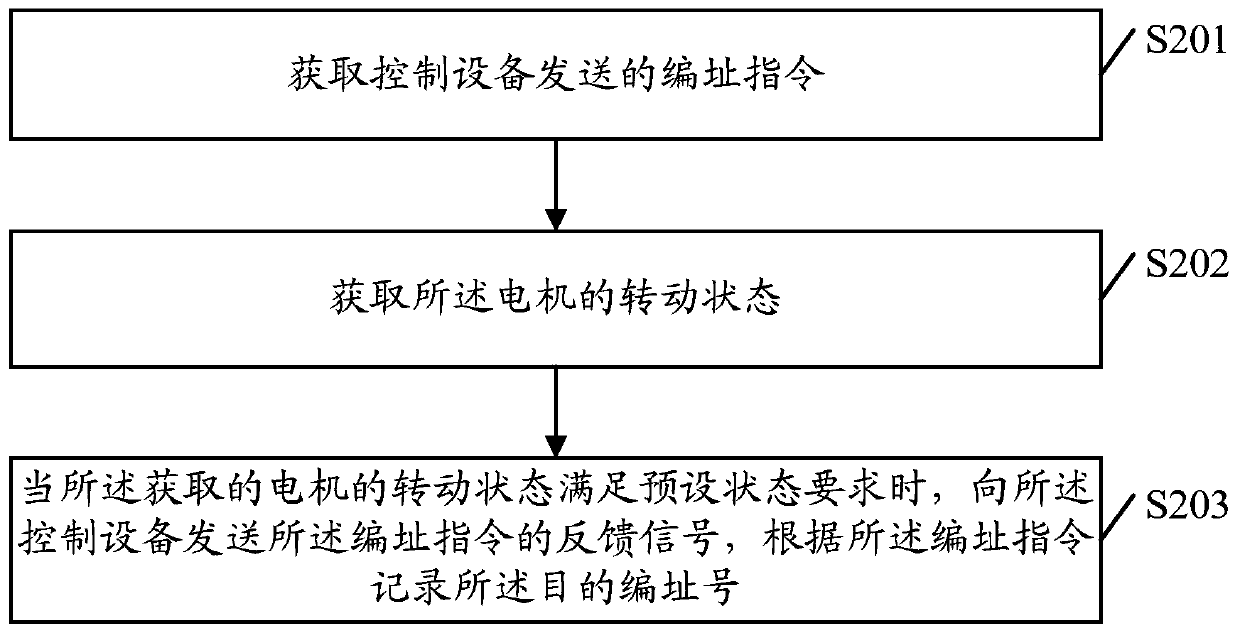 Control method, motor drive equipment, control equipment and movable platform