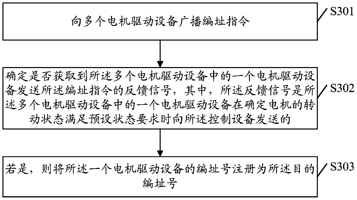 Control method, motor drive equipment, control equipment and movable platform