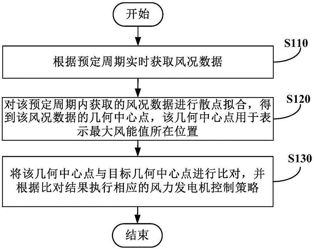 Wind turbine and wind energy capturing method and device thereof