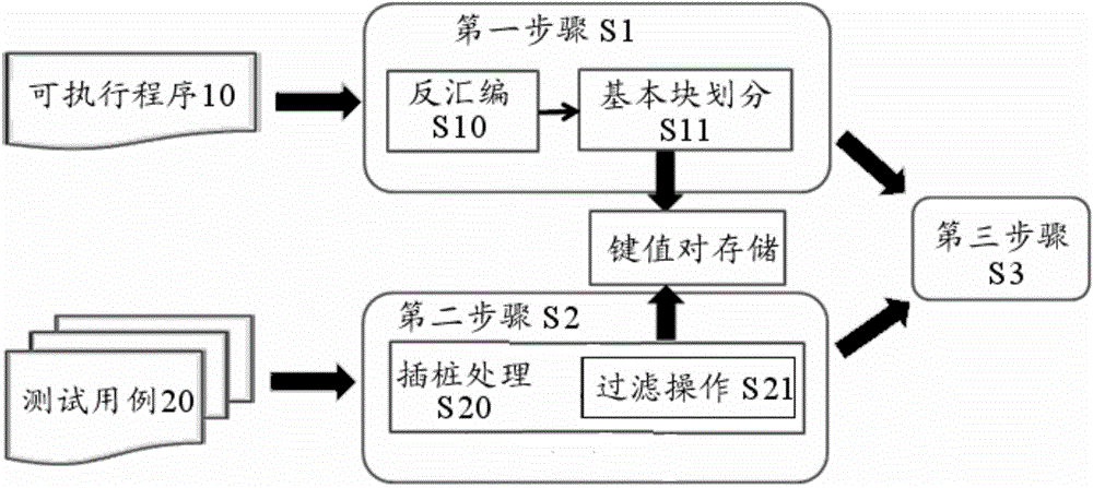 Automated evaluation method for binary code coverage of testing case set for executable program