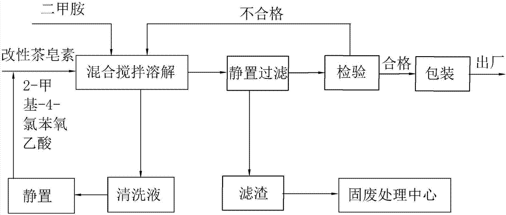 High-concentration dimethyl tetrachloro dimethylamine brine agent and preparation method thereof