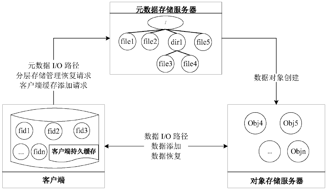 DFS-oriented client persistent caching method and system in global namespace