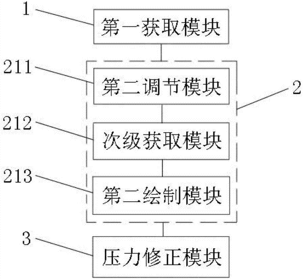 Steam turbine and sliding pressure curve correction method and system based on load reception capacity of steam turbine