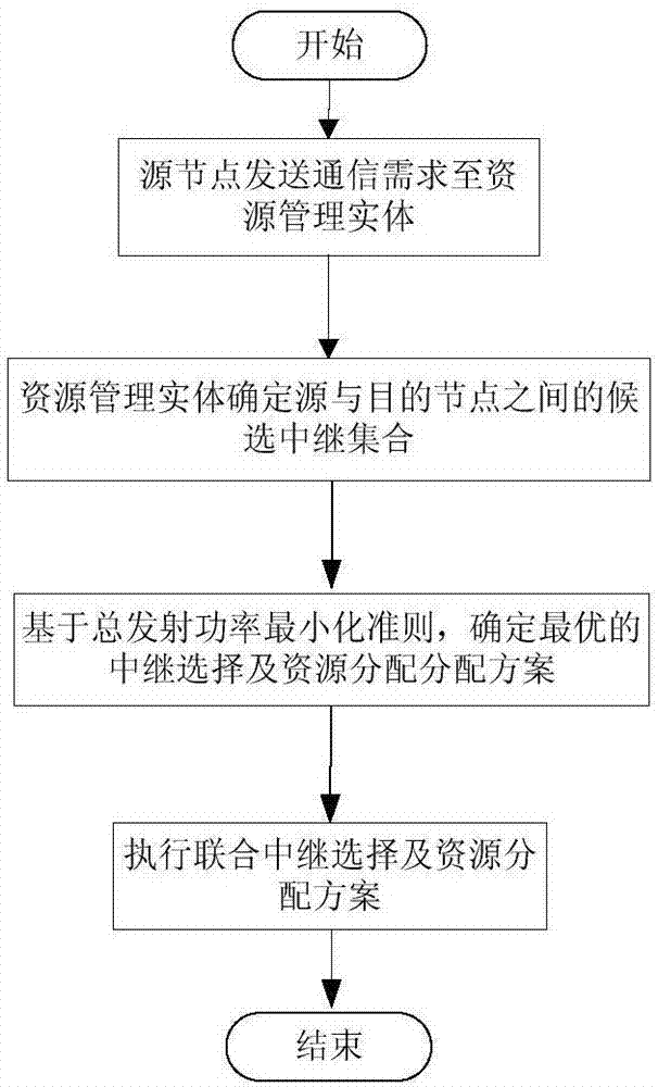 Cognitive relay network combined relay selecting and resource distributing method capable of supporting mutual information accumulation