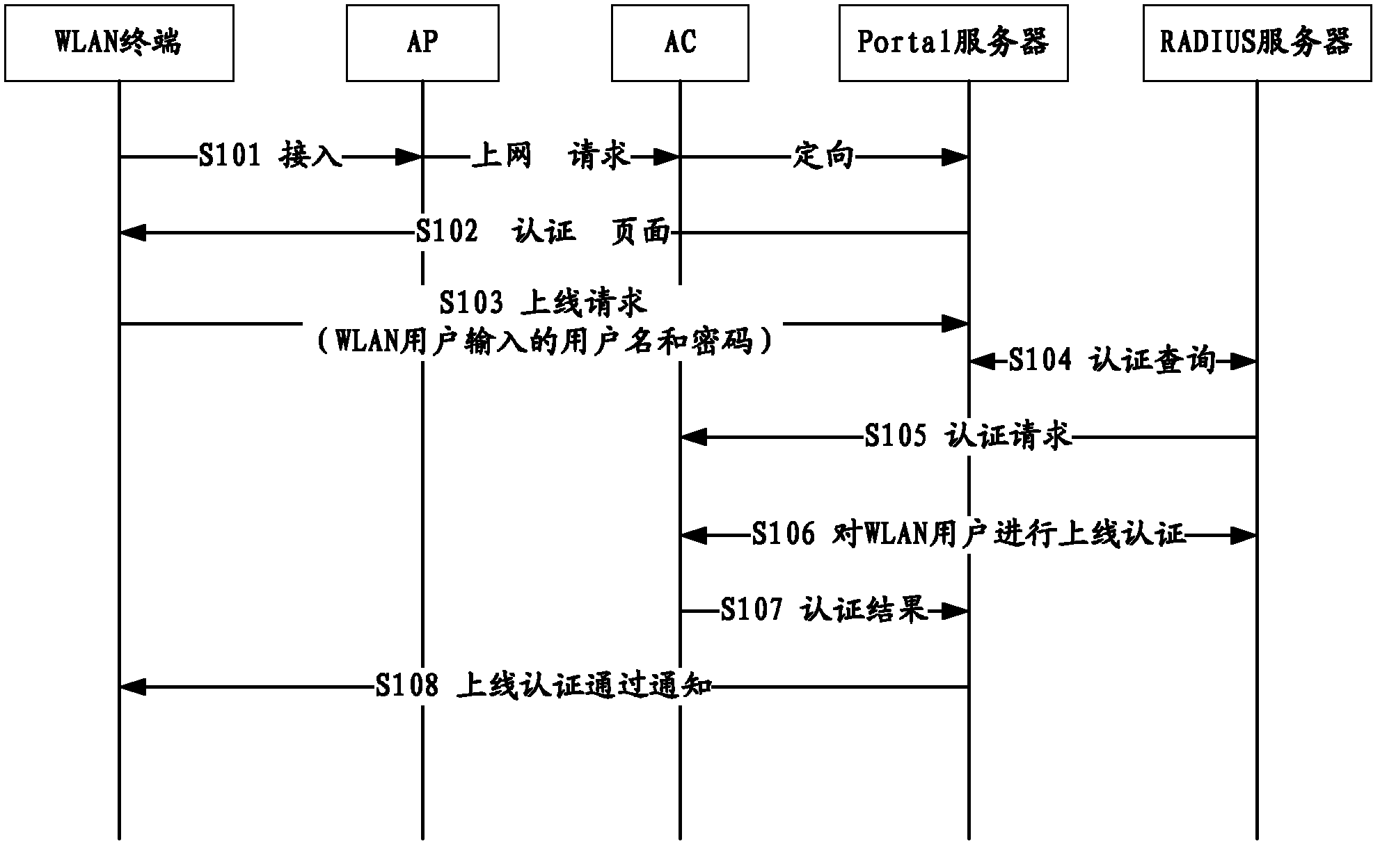 Off-line processing method, off-line processing device and off-line processing system of wireless local area network (WLAN) user