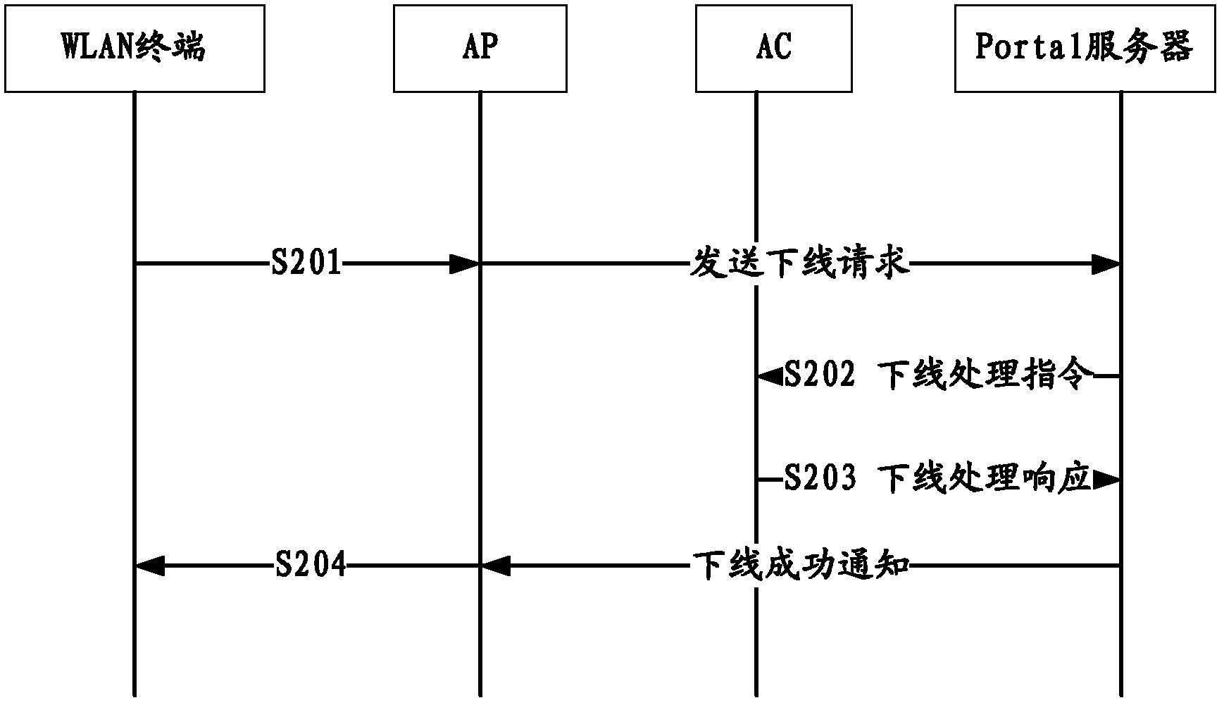 Off-line processing method, off-line processing device and off-line processing system of wireless local area network (WLAN) user