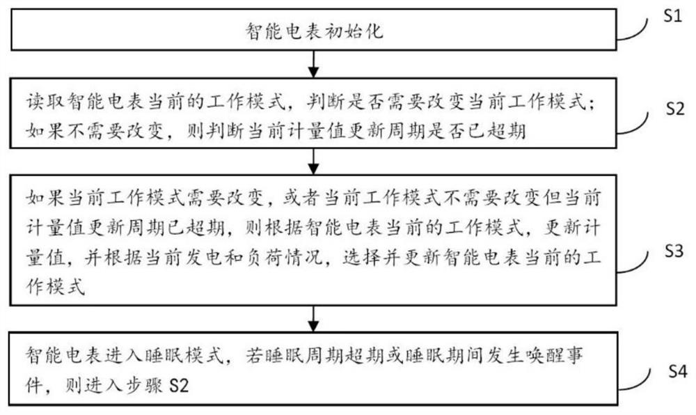 Renewable energy power generation and consumption metering method and system