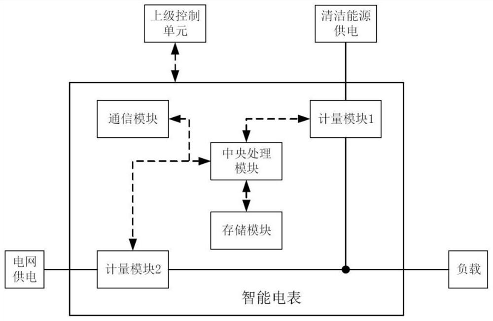 Renewable energy power generation and consumption metering method and system