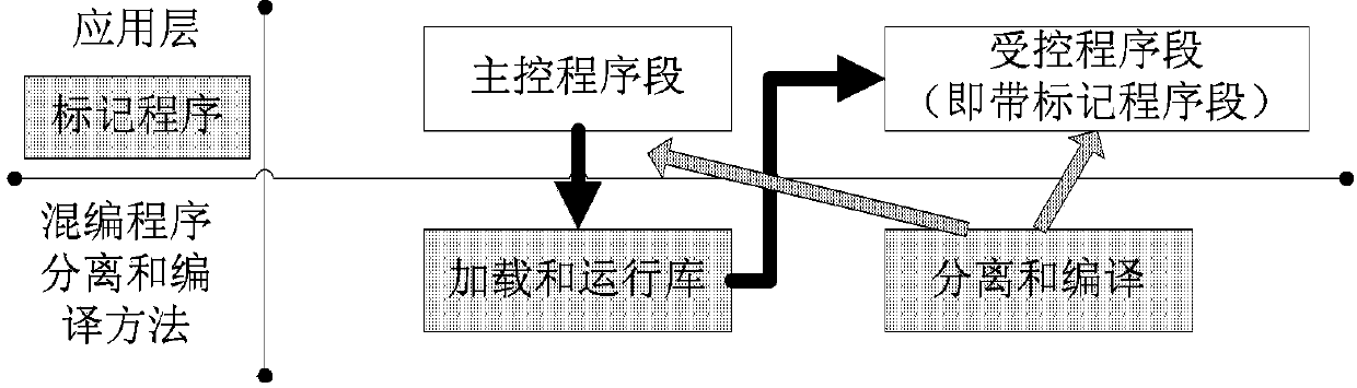 System and method for separate compilation of heterogeneous mixed programs