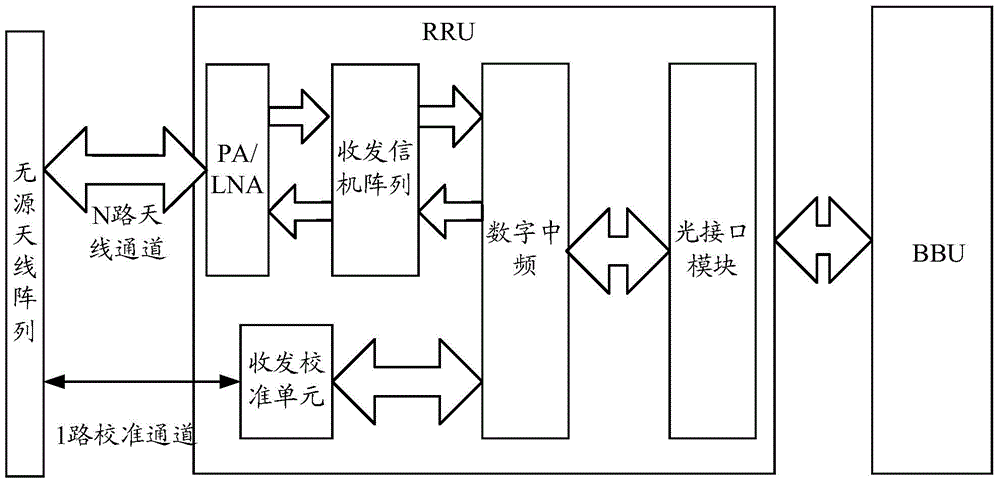 Active antenna related equipment, system and method for transmitting and receiving calibration