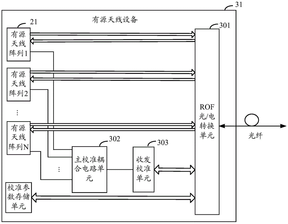 Active antenna related equipment, system and method for transmitting and receiving calibration