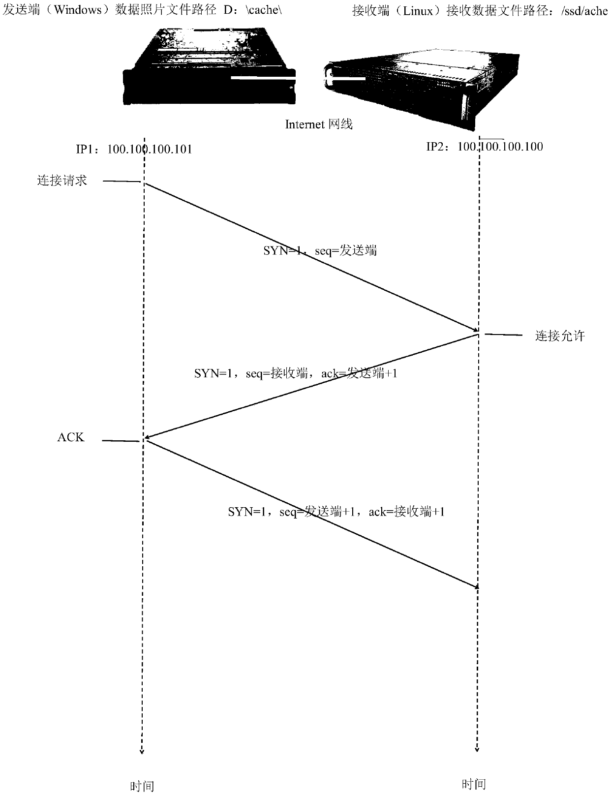 System and client for big data synchronization