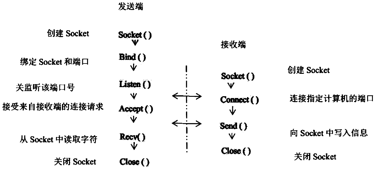 System and client for big data synchronization