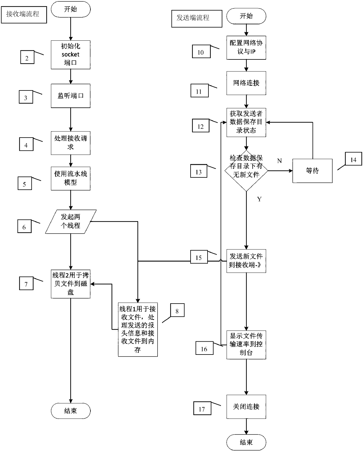 System and client for big data synchronization