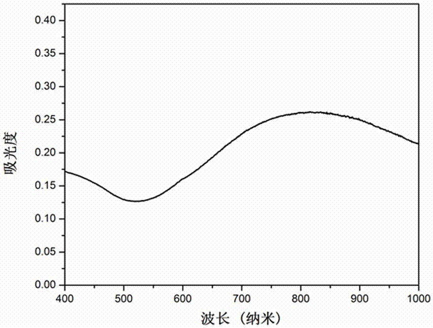 Preparation with contrast-enhanced ultrasound and photothermal therapy properties, preparation method and application thereof