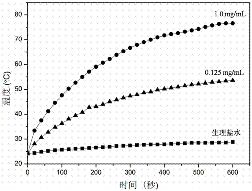 Preparation with contrast-enhanced ultrasound and photothermal therapy properties, preparation method and application thereof